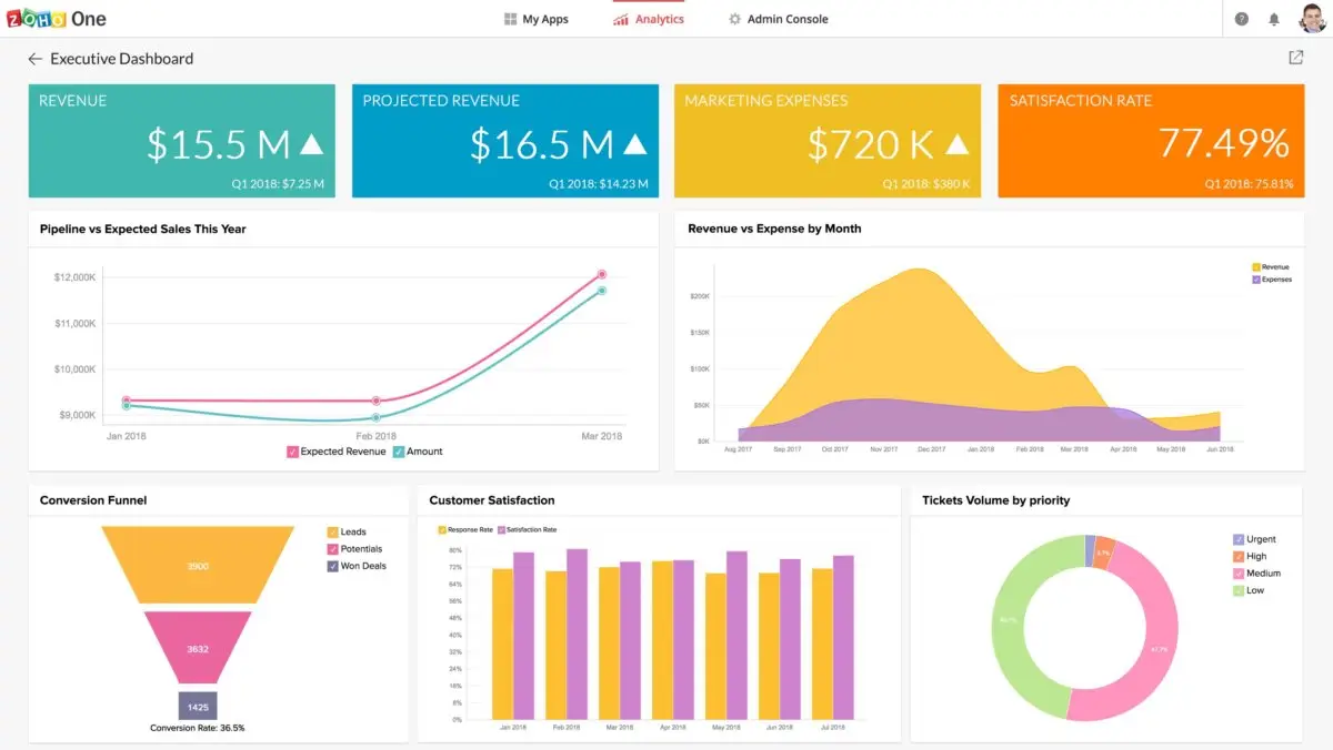 Zoho Analytics