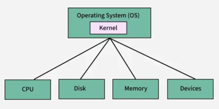 Kernels