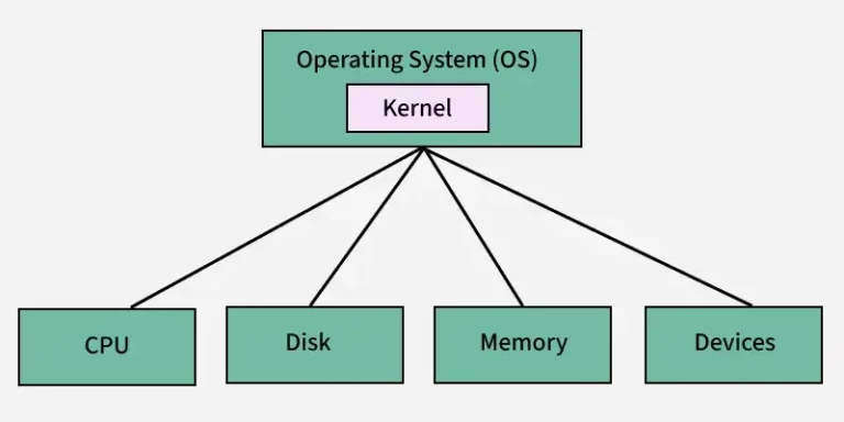 Kernels